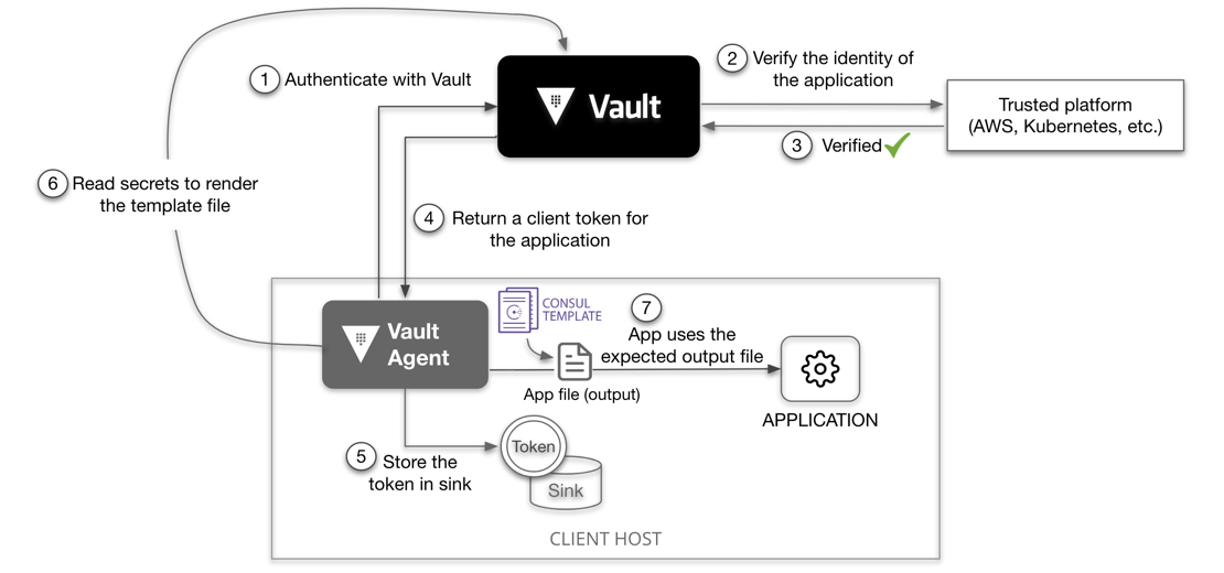 Vault Agent workflow